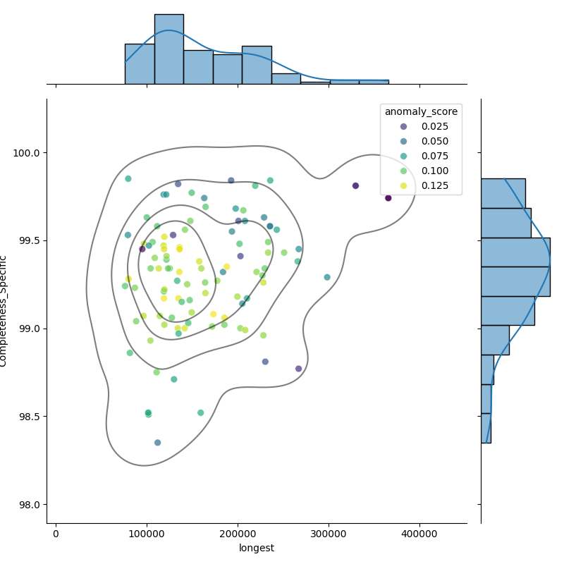 Mesomycoplasma hyopneumoniae_filt_longest_Completeness_Specific.png